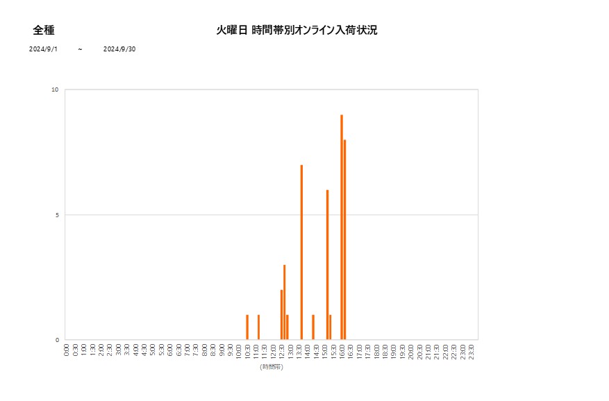 火曜日全種202409グラフ